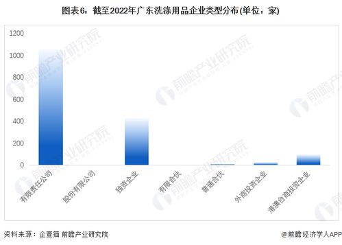 2022年廣東省洗滌用品企業大數據全景分析 企業數量、競爭格局與投融資動態
