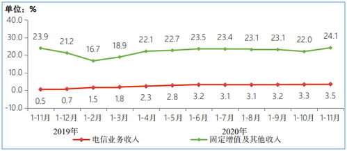 2023年前11月我國電信業務收入穩步增長，廣東基礎電信業務展現強勁動能