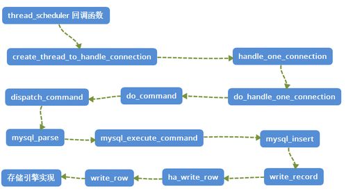 MySQL輕松入門系列第一站 從源碼角度輕松認(rèn)識(shí)MySQL整體框架圖