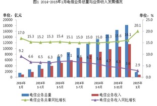 1月份我國三家基礎(chǔ)電信企業(yè)電信業(yè)務(wù)總量達(dá)1695.3億元 廣東省基礎(chǔ)電信業(yè)務(wù)發(fā)展穩(wěn)健