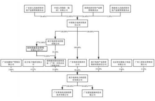 背靠國務(wù)院國資委，南網(wǎng)科技沖刺IPO 能否助力業(yè)務(wù)突破地域壁壘，拓展廣東基礎(chǔ)電信業(yè)務(wù)版圖？